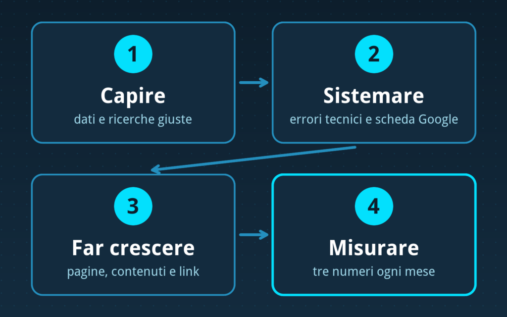 Schema del metodo per il posizionamento in 4 fasi: capire, sistemare, far crescere, misurare