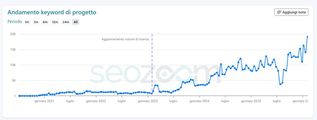 Grafico SEOZoom: crescita delle parole chiave del sito di una clinica dal 2020 a oggi, con i cali dei core update riassorbiti